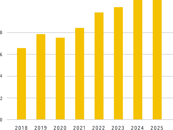 売上成長推移の棒グラフ