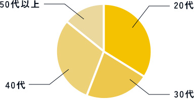 年代構成の円グラフ