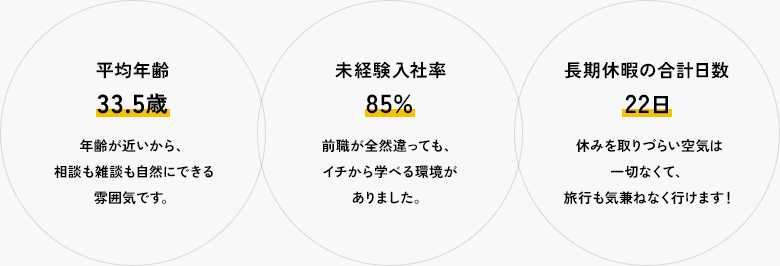 平均年齢 33.5歳 年齢が近いから、相談も雑談も自然にできる雰囲気です。 未経験入社率 85% 前職が全然違っても、イチから学べる環境がありました。 長期休暇の合計日数 22日 休みを取りづらい空気は一切なくて、旅行も気兼ねなく行けます！